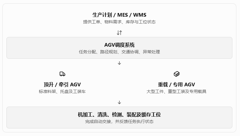 机械制造AGV物料流转示意图 机械制造AGV物料流转示意图